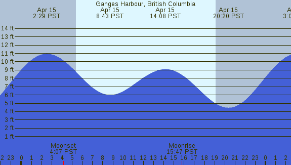 PNG Tide Plot