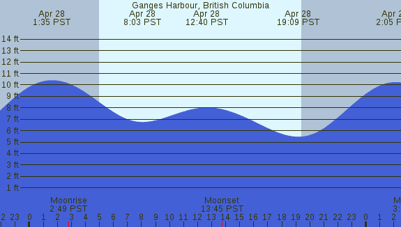PNG Tide Plot