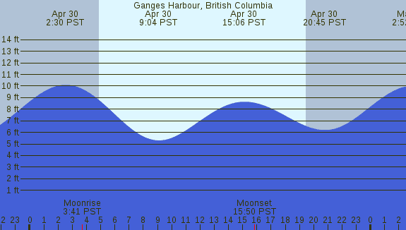 PNG Tide Plot