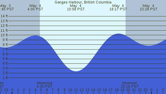 PNG Tide Plot