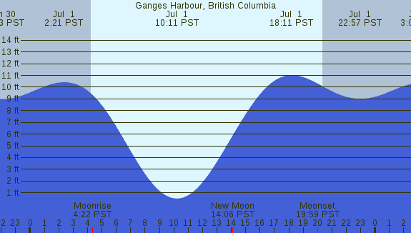 PNG Tide Plot