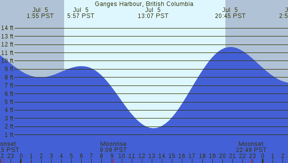 PNG Tide Plot