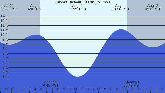 PNG Tide Plot