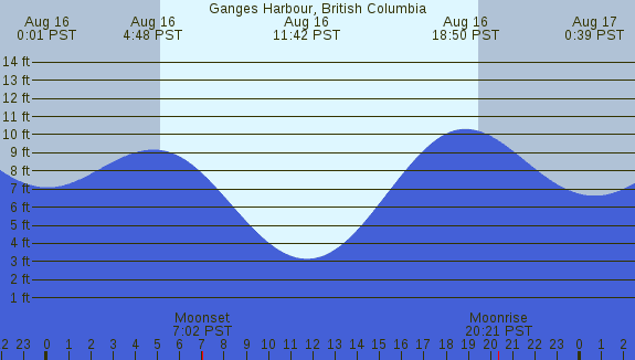 PNG Tide Plot