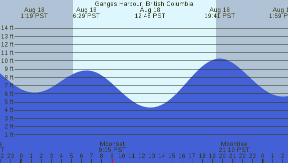 PNG Tide Plot