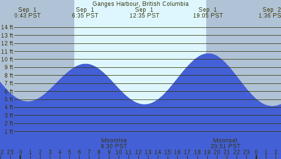 PNG Tide Plot