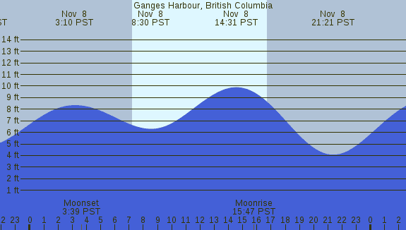 PNG Tide Plot