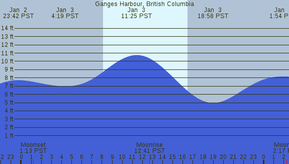 PNG Tide Plot