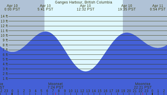 PNG Tide Plot