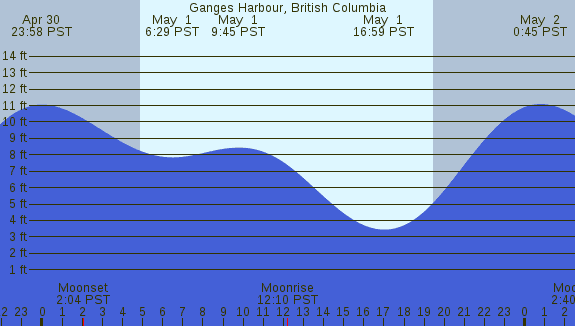 PNG Tide Plot