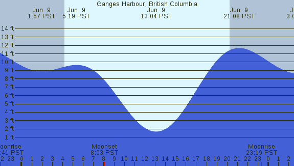 PNG Tide Plot