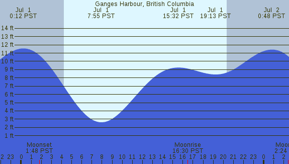 PNG Tide Plot