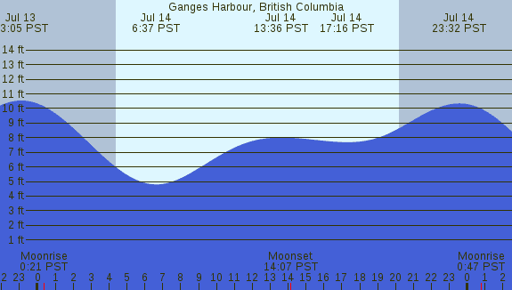 PNG Tide Plot