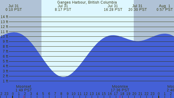 PNG Tide Plot