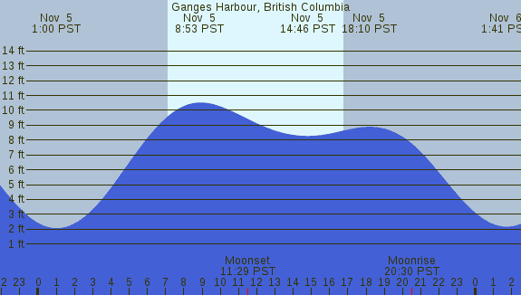 PNG Tide Plot