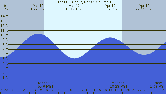 PNG Tide Plot