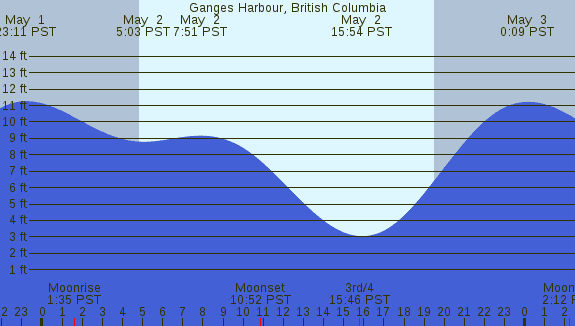 PNG Tide Plot