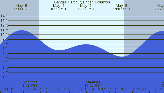 PNG Tide Plot