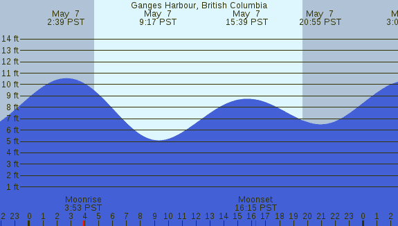PNG Tide Plot