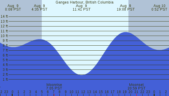 PNG Tide Plot
