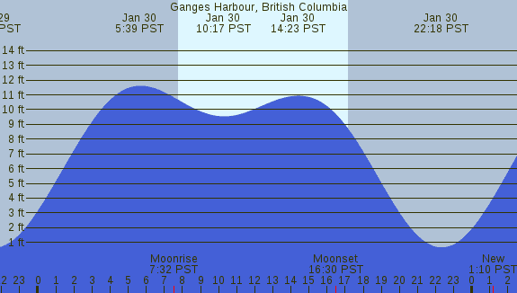 PNG Tide Plot