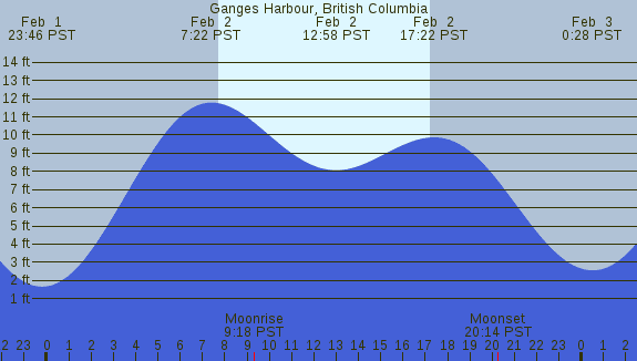 PNG Tide Plot