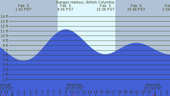 PNG Tide Plot