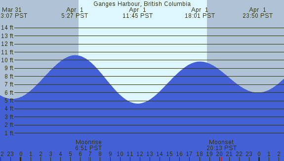 PNG Tide Plot