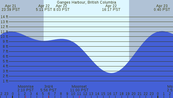 PNG Tide Plot