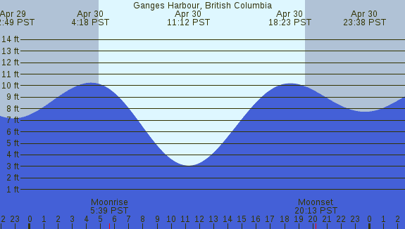 PNG Tide Plot