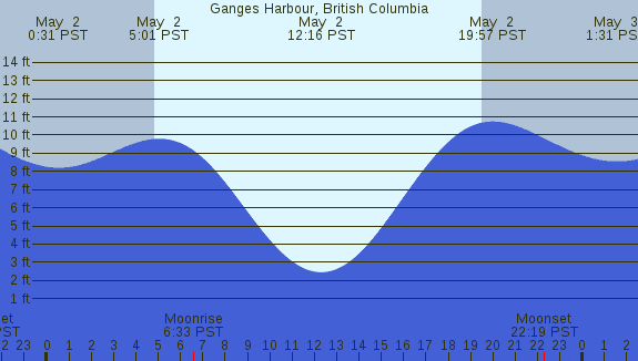 PNG Tide Plot