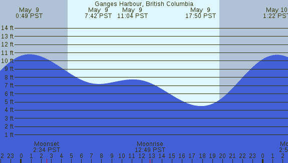 PNG Tide Plot