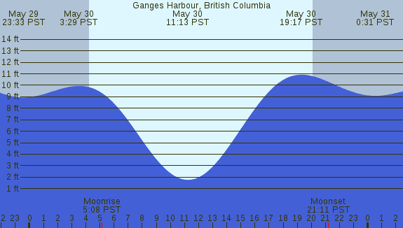 PNG Tide Plot