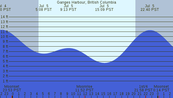 PNG Tide Plot