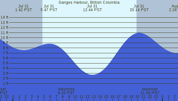 PNG Tide Plot