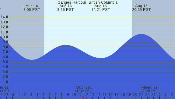 PNG Tide Plot