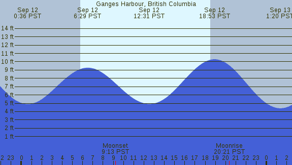 PNG Tide Plot