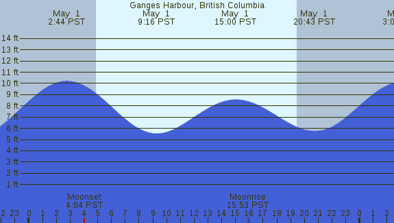 PNG Tide Plot