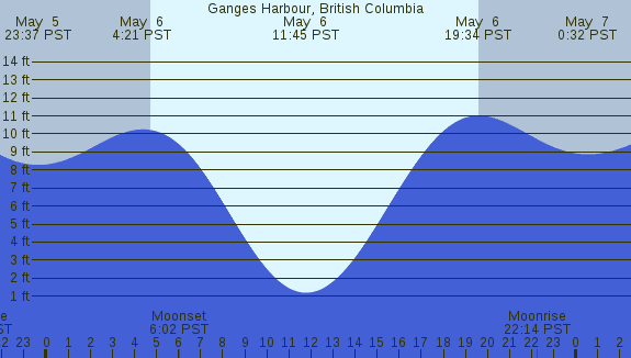 PNG Tide Plot