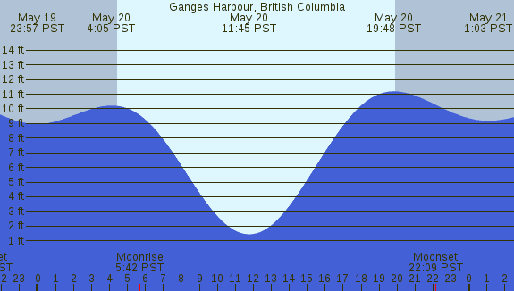 PNG Tide Plot
