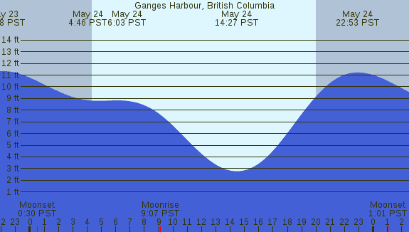PNG Tide Plot