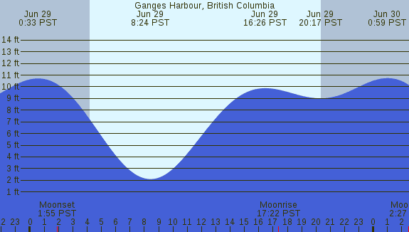 PNG Tide Plot
