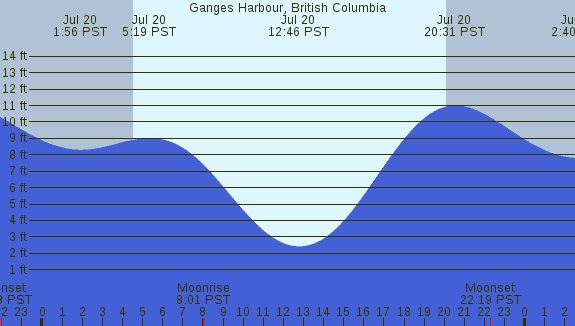 PNG Tide Plot