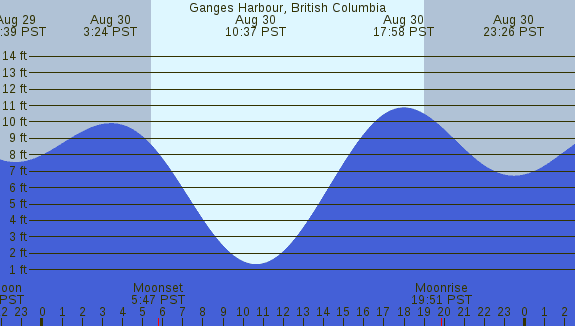 PNG Tide Plot
