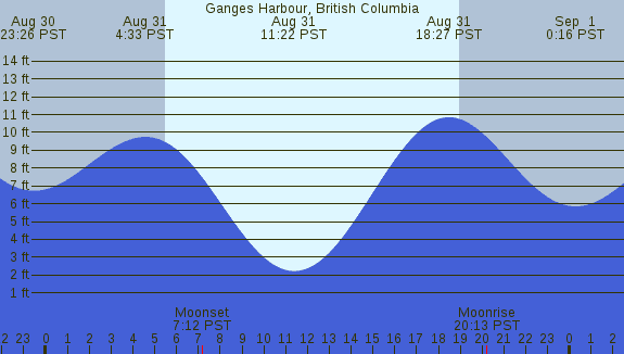 PNG Tide Plot