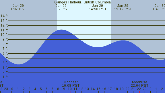 PNG Tide Plot