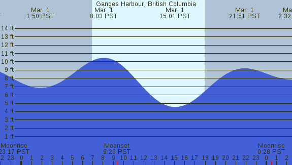 PNG Tide Plot