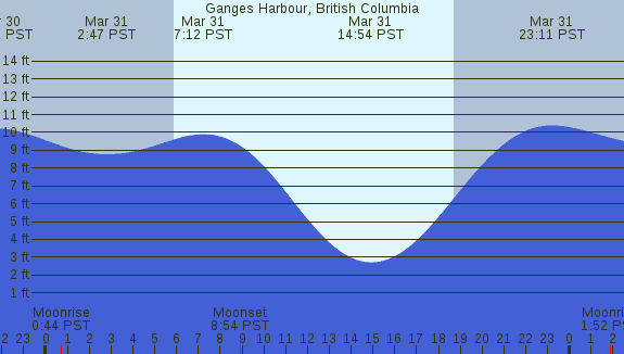 PNG Tide Plot