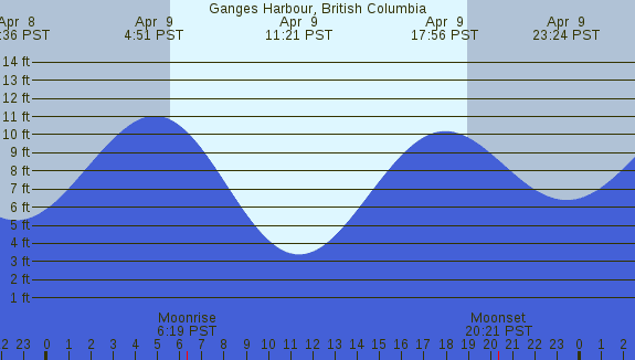 PNG Tide Plot