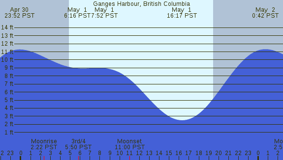 PNG Tide Plot